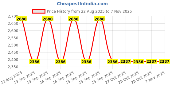 moglix.com Ralco Blaster-S AT 3.00-14 Tube Type Tyre for Electric Three Wheeler ralco Price History Graph from 22 Aug 2025 to 6 Nov 2025