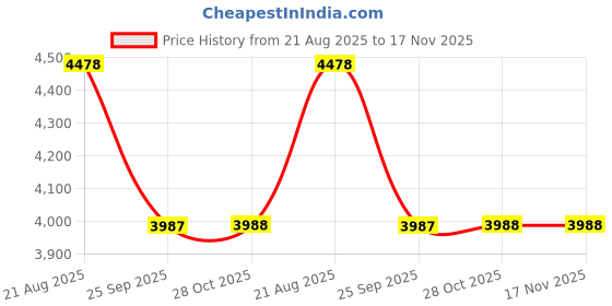 moglix.com Ralco Power Lug 10 inch AT 4.50-10 Tubeless Tyre for Three Wheeler ralco Price History Graph from 21 Aug 2025 to 17 Nov 2025