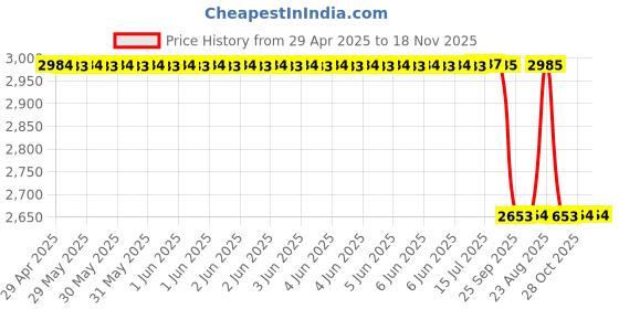 moglix.com Ralco Speed Blaster 12 inch AT 120/70-12 Tubeless Tyre for Scooter ralco Price History Graph from 29 Apr 2025 to 17 Nov 2025
