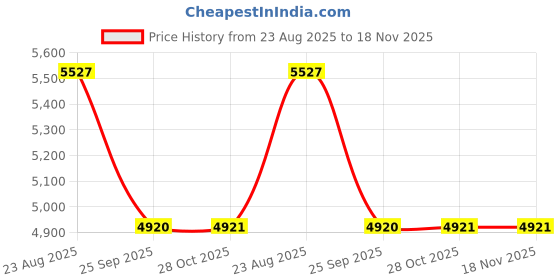 moglix.com Ralco Speed Blaster AT 140/70-17 17 inch Tubeless Tyre for Bike ralco Price History Graph from 23 Aug 2025 to 17 Nov 2025