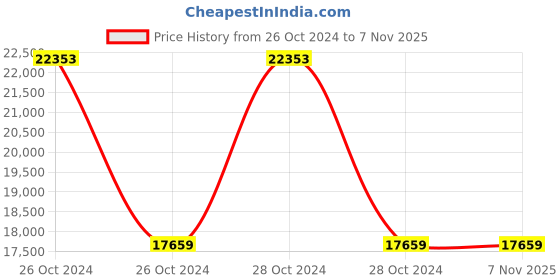 moglix.com Ralli Wolf 10/16mm 600W TS35C Two Speed Drill ralli wolf Price History Graph from 26 Oct 2024 to 6 Nov 2025