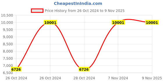 moglix.com Ralli Wolf 125mm 1350W Angle Grinder, 35135 ralli wolf Price History Graph from 26 Oct 2024 to 9 Nov 2025