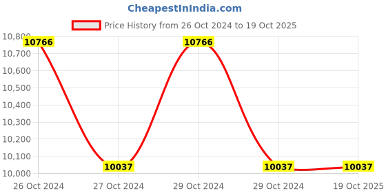 moglix.com Ralli Wolf 350W NWB Air Blower ralli wolf Price History Graph from 26 Oct 2024 to 17 Oct 2025