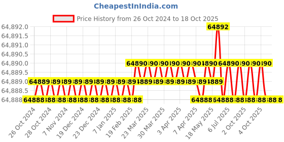 moglix.com Ralli Wolf 400A Single &a; Double Phase Arc Welding Transformer, RAT40 ralli wolf Price History Graph from 26 Oct 2024 to 18 Oct 2025