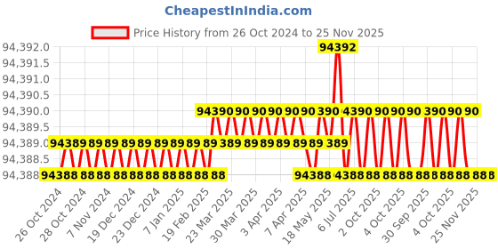moglix.com Ralli Wolf 600A Single &a; Double Phase Arc Welding Transformer, RAT60 ralli wolf Price History Graph from 26 Oct 2024 to 25 Nov 2025