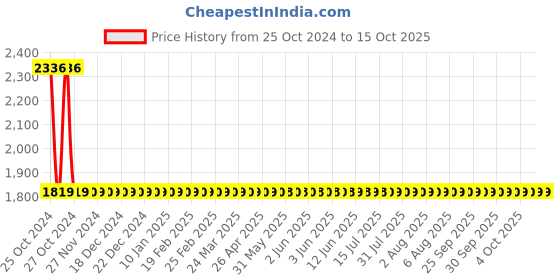 moglix.com Ralli Wolf 600W Variable Speed Double Insulated Electric Blower, RB500 ralli wolf Price History Graph from 25 Oct 2024 to 14 Oct 2025