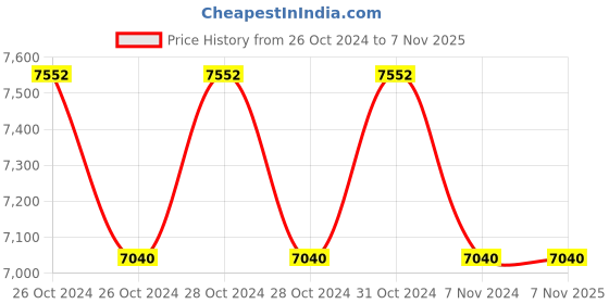 moglix.com Ralli Wolf 6mm 550W Short Neck High Speed Die Grinder, RDG 600 ralli wolf Price History Graph from 26 Oct 2024 to 6 Nov 2025