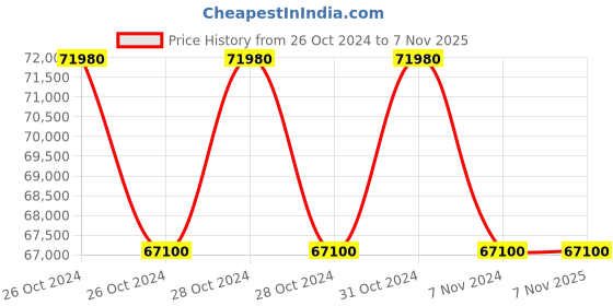 moglix.com Ralli Wolf Commando 40 Magnetic Core Drill, , 110/230V ralli wolf Price History Graph from 26 Oct 2024 to 6 Nov 2025