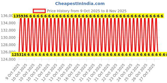moglix.com Ralli Wolf CUT 100 IJ RC10 39 Kg Air Plasma Cutting Machine ralli wolf Price History Graph from 9 Oct 2025 to 7 Nov 2025