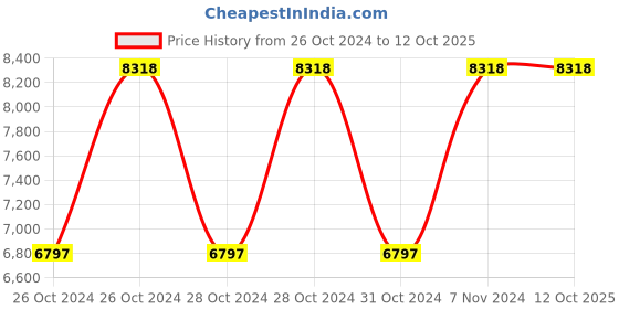 moglix.com Ralli Wolf Internal Grinding Attachment For GL3 ralli wolf Price History Graph from 26 Oct 2024 to 12 Oct 2025