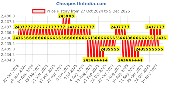 moglix.com Ralli Wolf RW10 10mm 650W Rotary Drill ralli wolf Price History Graph from 27 Oct 2024 to 5 Dec 2025