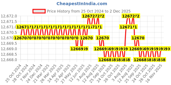 moglix.com Ralli Wolf RW14E 355mm 2300W Heavy Duty Chop Saw ralli wolf Price History Graph from 25 Oct 2024 to 2 Dec 2025