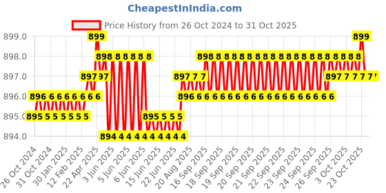 moglix.com Rallison 0.75 Sqmm Green FR-LSH-LF Multistrand PVC Insulated Housing Wire, Length: 90 m rallison Price History Graph from 26 Oct 2024 to 31 Oct 2025