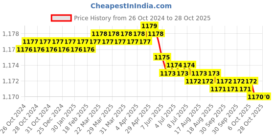 moglix.com Rallison 1 Sqmm Black FR-LSH-LF Multistrand PVC Insulated Housing Wire, Length: 90 m rallison Price History Graph from 26 Oct 2024 to 27 Oct 2025