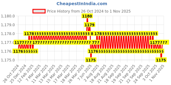 moglix.com Rallison 1 Sqmm Blue FR-LSH-LF Multistrand PVC Insulated Housing Wire, Length: 90 m rallison Price History Graph from 26 Oct 2024 to 31 Oct 2025