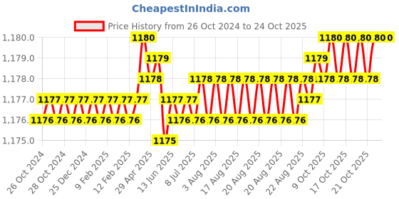 moglix.com Rallison 1 Sqmm Yellow FR-LSH-LF Multistrand PVC Insulated Housing Wire, Length: 90 m rallison Price History Graph from 26 Oct 2024 to 24 Oct 2025