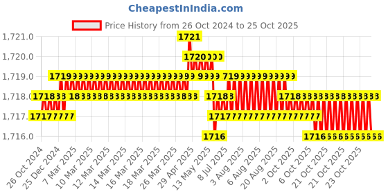 moglix.com Rallison 1.5 Sqmm Yellow FR-LSH-LF Multistrand PVC Insulated Housing Wire, Length: 90 m rallison Price History Graph from 26 Oct 2024 to 24 Oct 2025