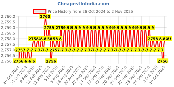 moglix.com Rallison 2.5 Sqmm Green FR-LSH-LF Multistrand PVC Insulated Housing Wire, Length: 90 m rallison Price History Graph from 26 Oct 2024 to 1 Nov 2025