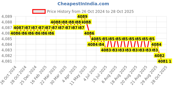 moglix.com Rallison 4 Sqmm Black FR-LSH-LF Multistrand PVC Insulated Housing Wire, Length: 90 m rallison Price History Graph from 26 Oct 2024 to 27 Oct 2025