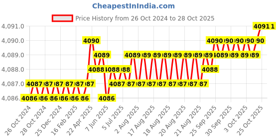 moglix.com Rallison 4 Sqmm Blue FR-LSH-LF Multistrand PVC Insulated Housing Wire, Length: 90 m rallison Price History Graph from 26 Oct 2024 to 27 Oct 2025