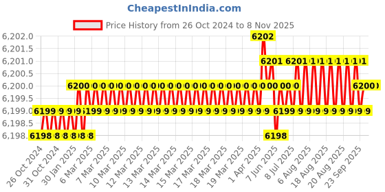 moglix.com Rallison 6 Sqmm Black FR-LSH-LF Multistrand PVC Insulated Housing Wire, Length: 90 m rallison Price History Graph from 26 Oct 2024 to 7 Nov 2025
