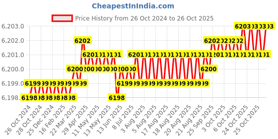 moglix.com Rallison 6 Sqmm Yellow FR-LSH-LF Multistrand PVC Insulated Housing Wire, Length: 90 m rallison Price History Graph from 26 Oct 2024 to 25 Oct 2025