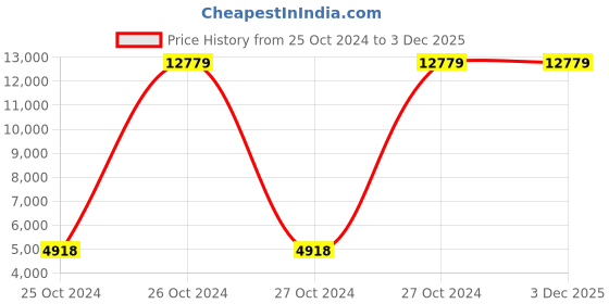 moglix.com Rallison Deluxe 10 Litre Aluminium Pressure Cooker, RS047 (Pack of 5) rallison Price History Graph from 25 Oct 2024 to 2 Dec 2025