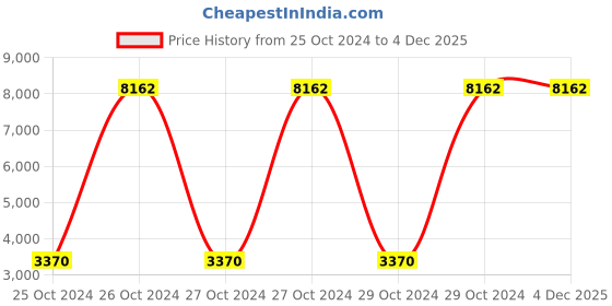moglix.com Rallison Deluxe 12 Litre Aluminium Pressure Cooker, RS048 (Pack of 3) rallison Price History Graph from 25 Oct 2024 to 3 Dec 2025