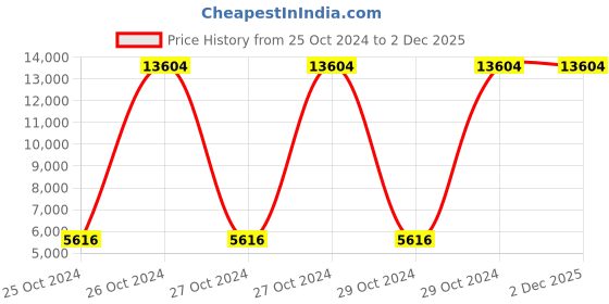 moglix.com Rallison Deluxe 12 Litre Aluminium Pressure Cooker, RS048 (Pack of 5) rallison Price History Graph from 25 Oct 2024 to 2 Dec 2025
