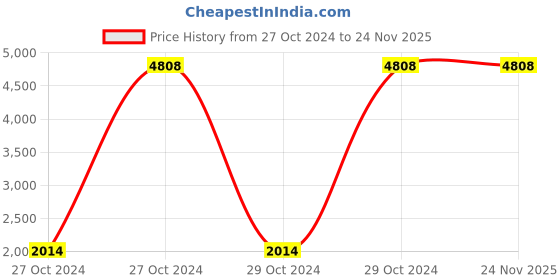 moglix.com Rallison Deluxe 2 Litre Aluminium Outer Lid Pressure Cooker, RS 043 (Pack of 3) rallison Price History Graph from 27 Oct 2024 to 24 Nov 2025