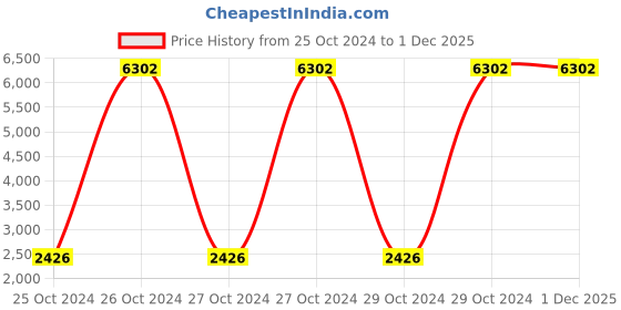 moglix.com Rallison Deluxe 5.5 Litre Aluminium Pressure Cooker, RS045 (Pack of 3) rallison Price History Graph from 25 Oct 2024 to 1 Dec 2025