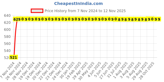 moglix.com Rallison Grand 3L Aluminium Induction Base Outer Lid Pressure Cooker, RS 037 rallison Price History Graph from 7 Nov 2024 to 12 Nov 2025