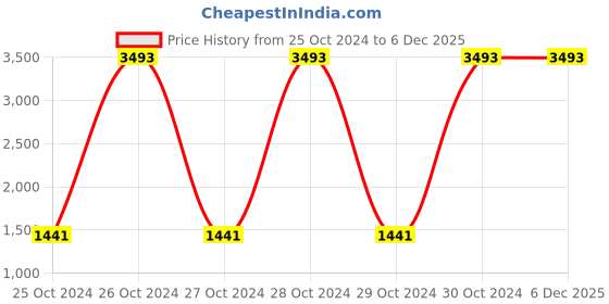 moglix.com Rallison Grand 5 Litre Aluminium Pressure Cooker, RS038 (Pack of 2) rallison Price History Graph from 25 Oct 2024 to 5 Dec 2025