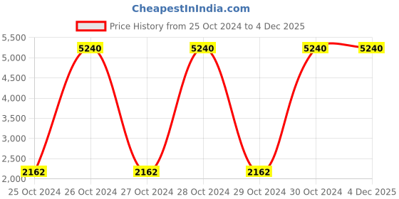 moglix.com Rallison Grand 5 Litre Aluminium Pressure Cooker, RS038 (Pack of 3) rallison Price History Graph from 25 Oct 2024 to 4 Dec 2025