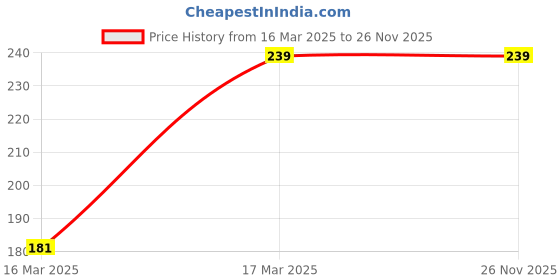 moglix.com Ramanta 2 Pcs ABS Plastic Blue &a; Yellow Front &a; Rear LED Indicator Light Set for Bajaj Universal Bike ramanta Price History Graph from 16 Mar 2025 to 26 Nov 2025