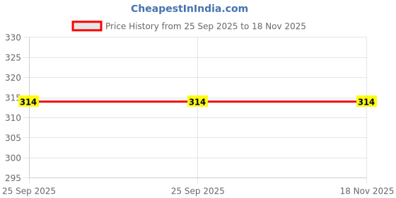 moglix.com Ramanta Iron Inner &a; Outer Ring Head Light Grill for Royal Enfield Classic 350/500 CC ramanta Price History Graph from 25 Sep 2025 to 17 Nov 2025