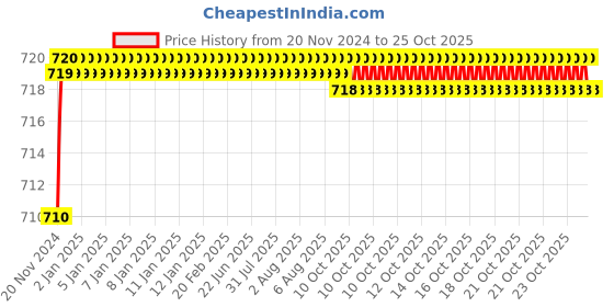 moglix.com Ramson 0.5 Sqmm Single Core PVC Insulated Grey Multistrand Copper Wire, Length: 90 m ramson Price History Graph from 20 Nov 2024 to 25 Oct 2025