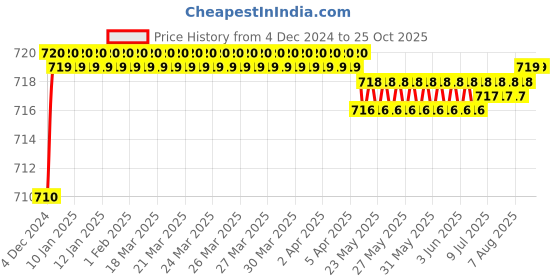 moglix.com Ramson 0.5 Sqmm Single Core PVC Insulated White Multistrand Copper Wire, Length: 90 m ramson Price History Graph from 4 Dec 2024 to 25 Oct 2025