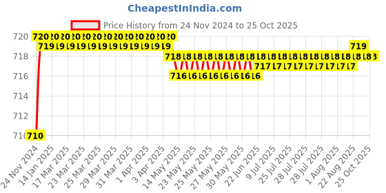 moglix.com Ramson 0.5 Sqmm Single Core PVC Insulated Yellow Multistrand Copper Wire, Length: 90 m ramson Price History Graph from 24 Nov 2024 to 25 Oct 2025