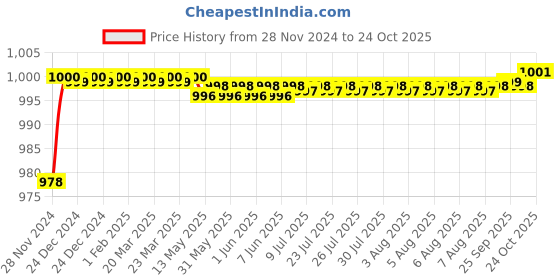 moglix.com Ramson 0.75 Sqmm Single Core PVC Insulated Blue Multistrand Copper Wire, Length: 90 m ramson Price History Graph from 28 Nov 2024 to 24 Oct 2025
