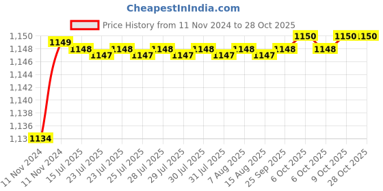 moglix.com Ramson 1.0 Sqmm Single Core PVC Insulated Yellow Multistrand Copper Wire, Length: 90 m ramson Price History Graph from 11 Nov 2024 to 27 Oct 2025