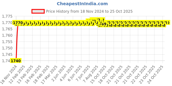 moglix.com Ramson 1.5 Sqmm Single Core PVC Insulated Black Multistrand Copper Wire, Length: 90 m ramson Price History Graph from 18 Nov 2024 to 24 Oct 2025