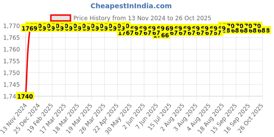 moglix.com Ramson 1.5 Sqmm Single Core PVC Insulated Blue Multistrand Copper Wire, Length: 90 m ramson Price History Graph from 13 Nov 2024 to 26 Oct 2025