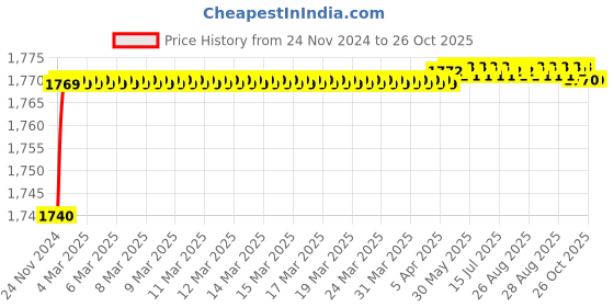 moglix.com Ramson 1.5 Sqmm Single Core PVC Insulated Green Copper Cable, Length: 90 m ramson Price History Graph from 24 Nov 2024 to 25 Oct 2025