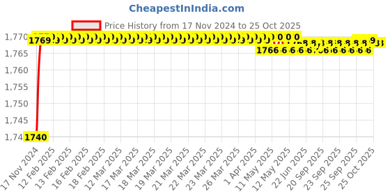 moglix.com Ramson 1.5 Sqmm Single Core PVC Insulated Yellow Multistrand Copper Wire, Length: 90 m ramson Price History Graph from 17 Nov 2024 to 24 Oct 2025