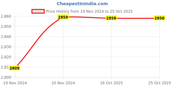 moglix.com Ramson 2.5 Sqmm Single Core PVC Insulated Yellow Copper Cable, Length: 90 m ramson Price History Graph from 19 Nov 2024 to 24 Oct 2025