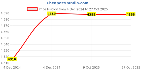 moglix.com Ramson 4 Sqmm Single Core PVC Insulated Green Copper Cable, Length: 90 m ramson Price History Graph from 4 Dec 2024 to 27 Oct 2025