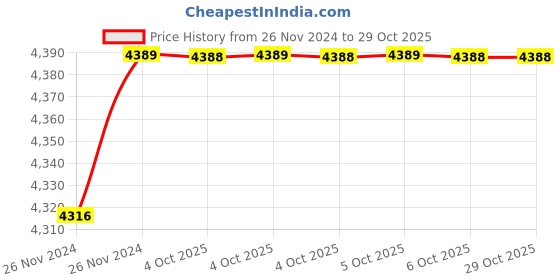 moglix.com Ramson 4 Sqmm Single Core PVC Insulated Grey Copper Cable, Length: 90 m ramson Price History Graph from 26 Nov 2024 to 28 Oct 2025