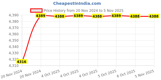 moglix.com Ramson 4 Sqmm Single Core PVC Insulated Yellow Copper Cable, Length: 90 m ramson Price History Graph from 20 Nov 2024 to 3 Nov 2025