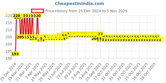 moglix.com Ramson Colonel 65mm 7 Lever Brass Combination Padlock with 3 Keys ramson Price History Graph from 25 Dec 2024 to 5 Nov 2025